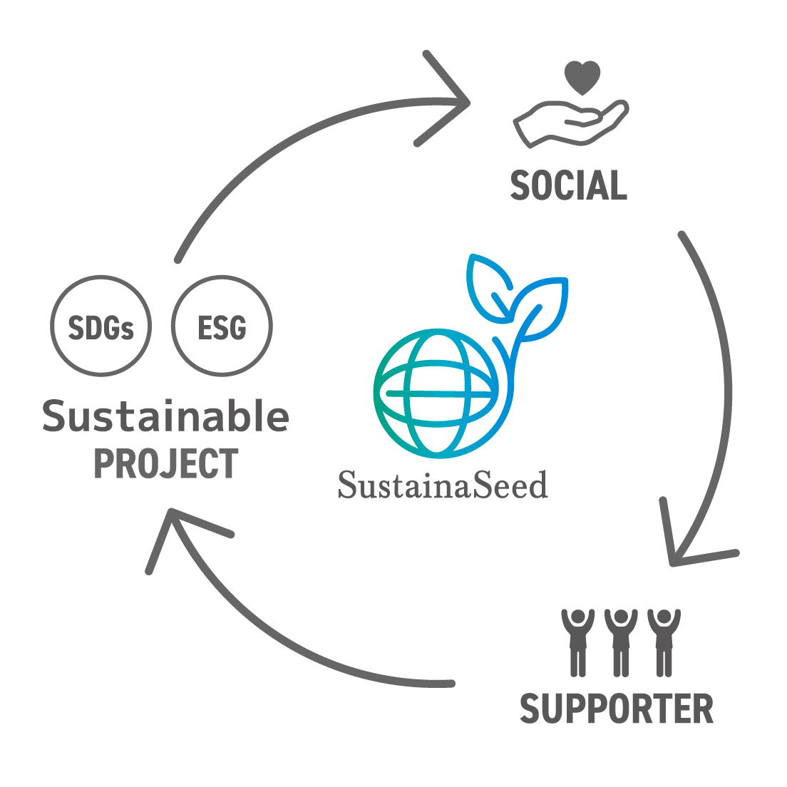 SustainaSeed SOCIAL SUPPORTER SustainableProject